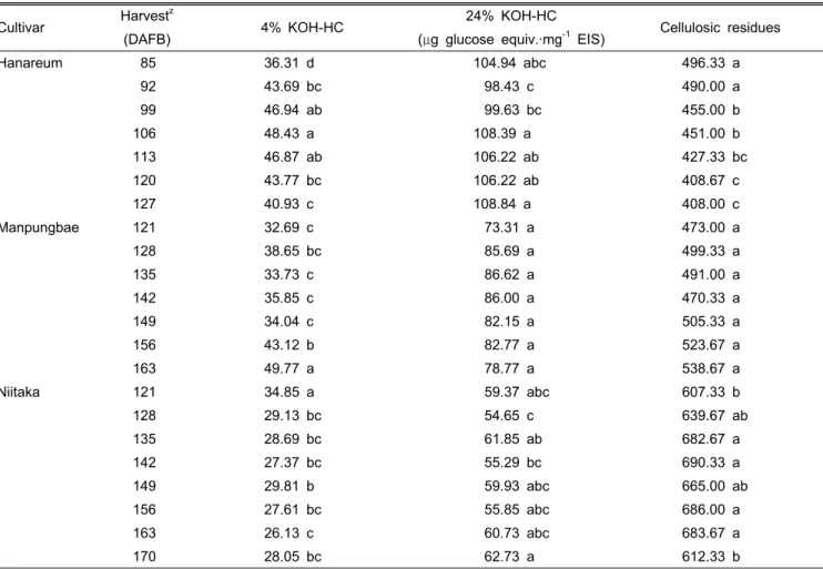 Table 4. Changes of hemicellulosic and cellulosic components of cell wall during fruit development in ‘Hanareum’, ‘Manpungbae’, and ‘Niitaka’ pears