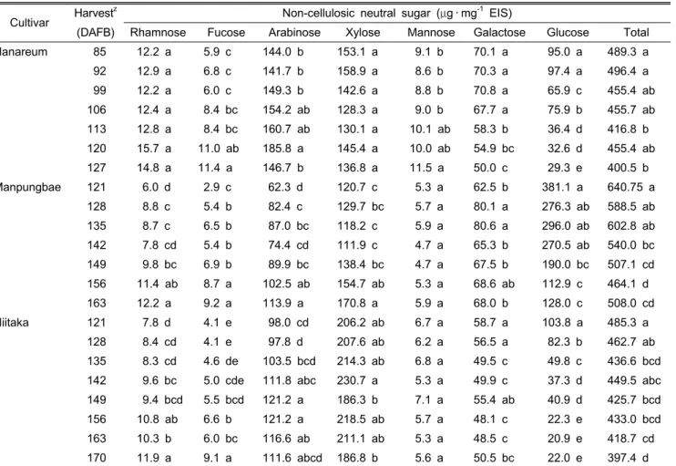 Table 5. Changes of non-cellulosic neutral sugars of cell wall during fruit development in ‘Hanareum’, ‘Manpungbae’, and ‘Niitaka’