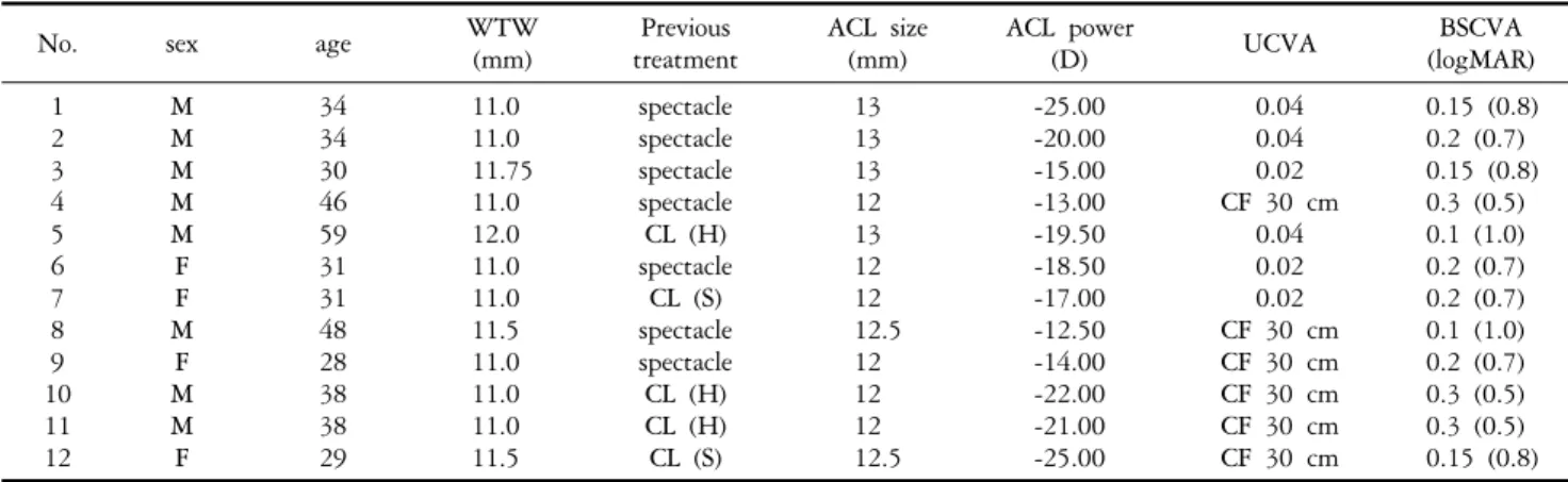 Table 1. Preoperative  evaluation  of  patients