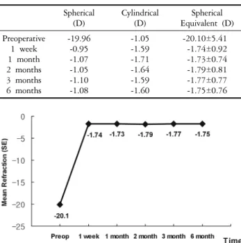Fig. 1. Stability  of  postoperative  refraction.  Postoperative  refraction  observed  at  1  week  remained  at  1,  2,  3  and  6  months