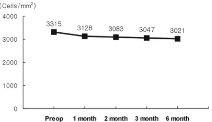 Fig. 3. Changes  in  endothelial  cell  count  following  phakic  anterior  chamber  IOL  implantation.