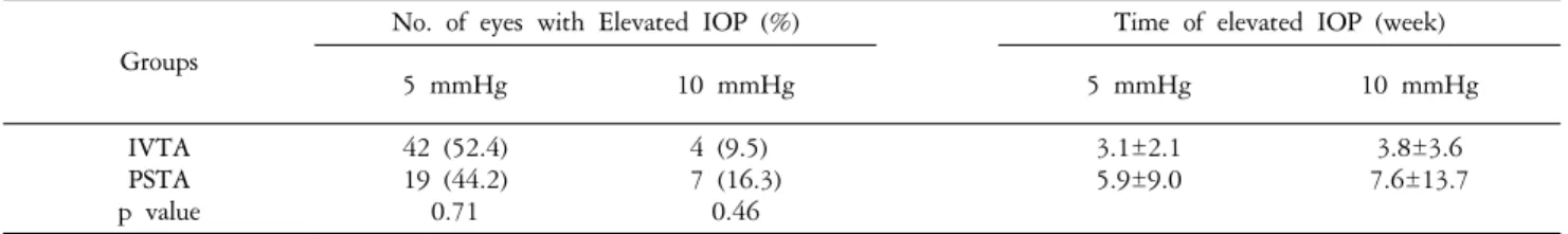 Table 2. Elevated  intraocular  pressure  after  the  injection  of  triamcinolone  acetonide  (Mean±SD)history of glaucoma