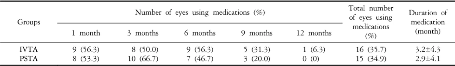 Table 3. Required  medications  for  elevated  intraocular  pressure  after  triamcinolone  acetonide  injection  during  the  follow-  up  period 