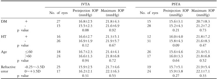 Table 5. Effects  of  DM,  HT,  age  and  refractive  errors  on  IOP  after  injection  of  triamcinolone  acetonideThe most common complication of local or systemic 