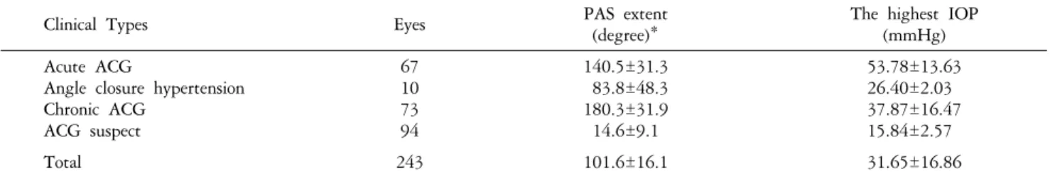Table 3. Subtypes  of  primary  angle-closure  glaucoma  and  width  of  peripheral  anterior  synechiae