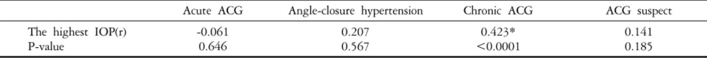 Table 6. The  correlation  between  highest  IOP  before  laser  iridotomy  and  the  extent  of  PAS