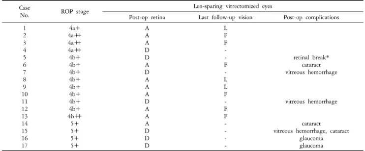 Table 1. Surgical  outcome  of  lens-sparing  vitrectomized  eyes  for  stage  4  and  stage  5  retinopathy  of  prematurity
