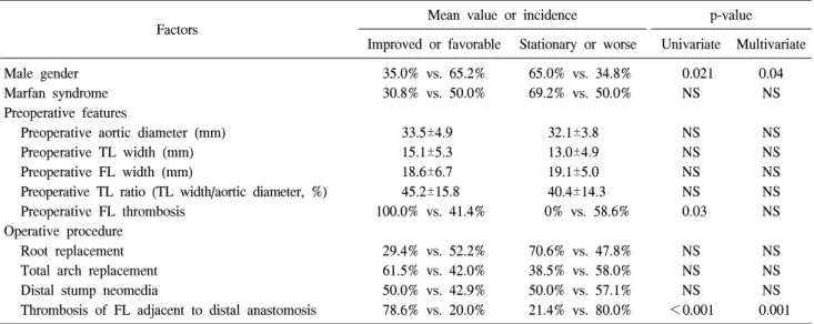 Table 1. Factors associated with favorable early changes in the proximal descending thoracic aorta after surgery for acute type  A aortic  dissection