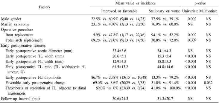 Table 2. Factors associated with late improvement of the false lumen in the proximal descending thoracic aorta after surgery for acute  type A aortic dissection
