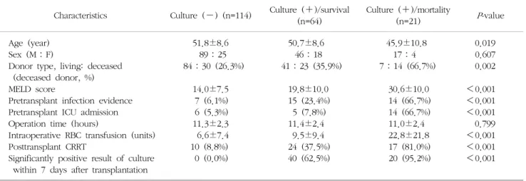 Table  2.  Comparison  of  pre,  intra,  and  postoperative  clinical  characteristics  between  three  groups