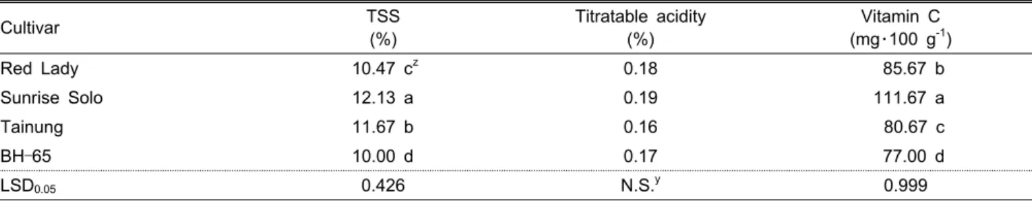 Table 1. TSS, titratable acidity, and ascorbic acid content based on fresh weight in ‘Red Lady’, ‘Sunrise Solo’, ‘Tainung’, and ‘BH-65’