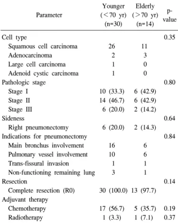Table 2. Tumor histologic and surgical outcomes after pneumo- pneumo-nectomy Parameter Younger  (＜70  yr)  (n=30) Elderly  (＞70  yr) (n=14)  p-value Cell  type 0.35