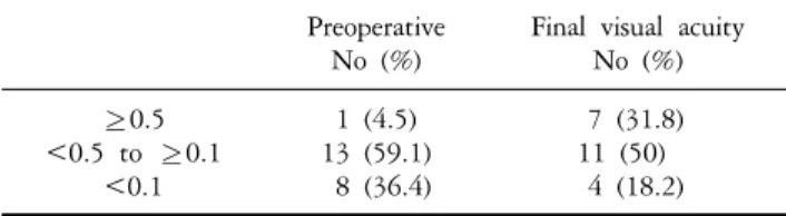 Table 4. Post-surgical  SIA*  change