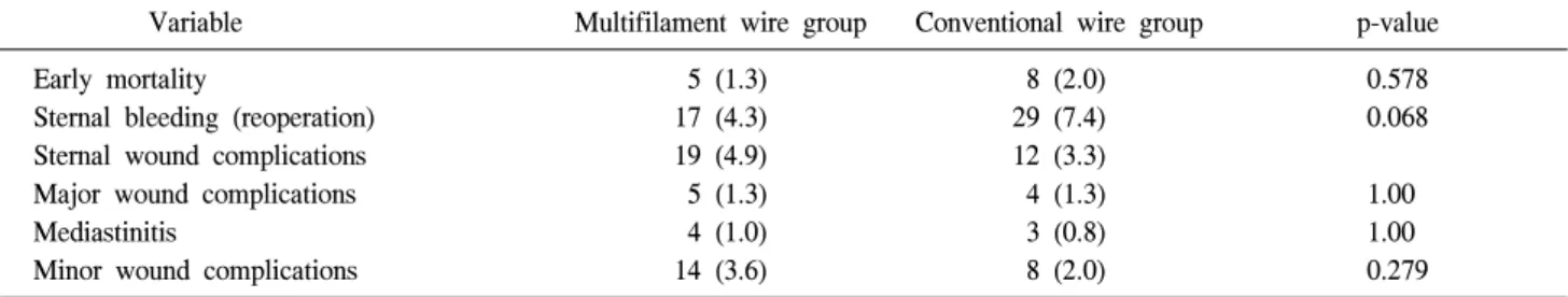 Table 3. Early operative outcomes