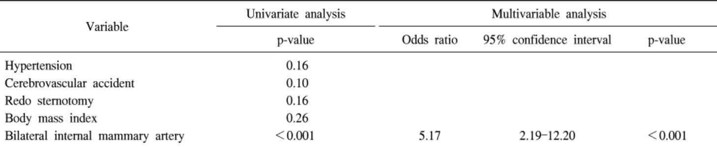 Table 4. Multivariable risk factor analysis for sternal wound complications (logistic regression)