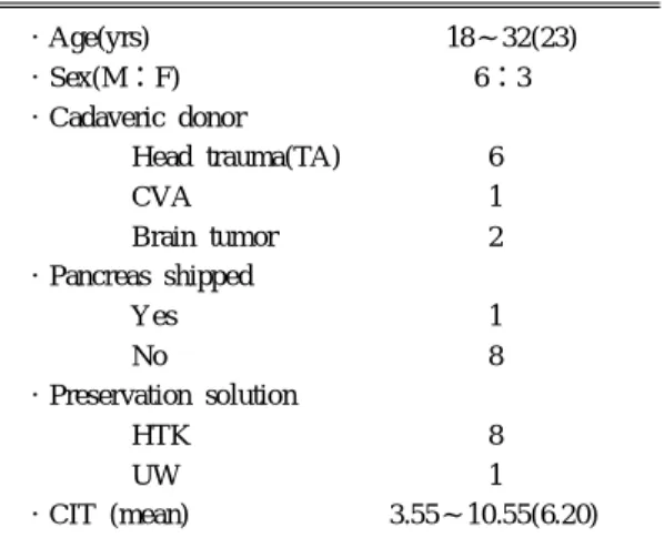 Table 1. Donor profile in pancreas transplant