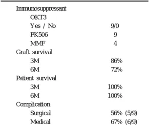 Table 2. Recipient profile in pancreas transplant