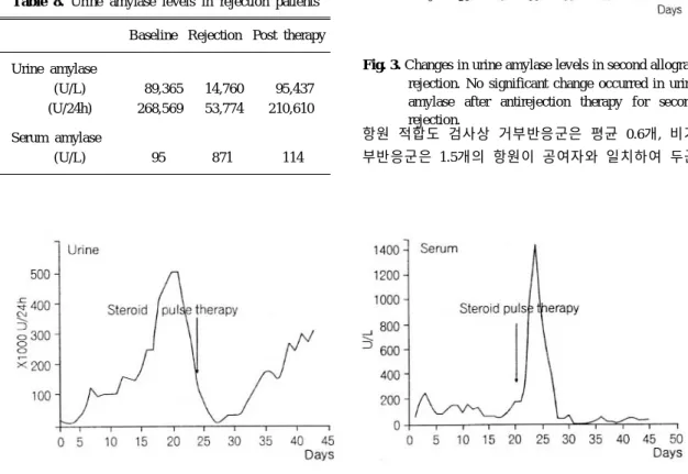 Fig. 3. Changes in urine amylase levels in second allograft rejection. No significant change occurred in urine amylase after antirejection therapy for second rejection.