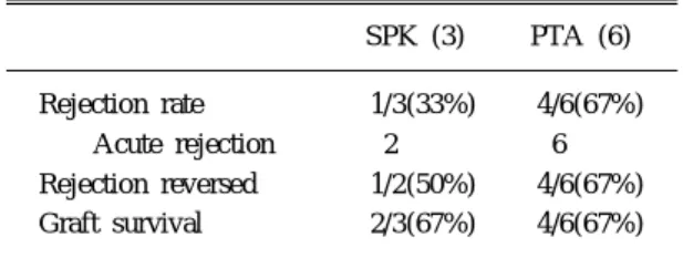 Table 10. Impact of rejection on SPK vs. PTA