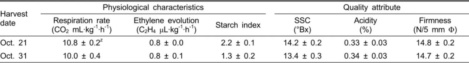Table 1. Quality and metabolic characteristics of ‘Fuji’ apples at harvest in 2009.