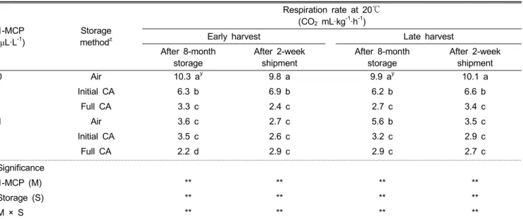 Table 3. Respiration rate of ‘Fuji’ apples after 8-month cold storage and additional 2-week storage simulating shipping condition  as influenced by harvest date, postharvest 1-MCP treatment, and storage method.