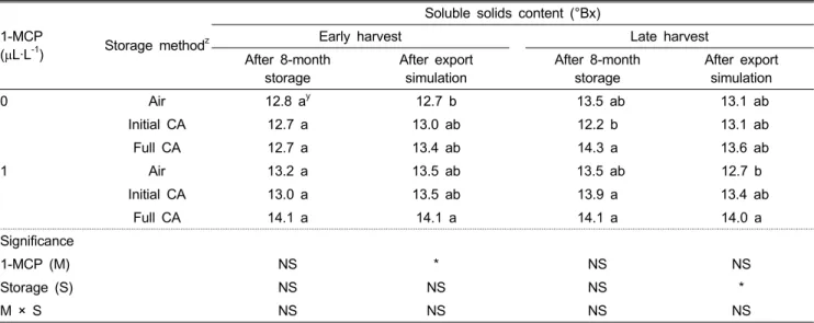 Table 4. Soluble solids content of ‘Fuji’ apples after 8-month cold storage and export simulation, additional 2-week shipment +  7-day shelf life, as influenced by harvest date, postharvest 1-MCP treatment, and storage method.
