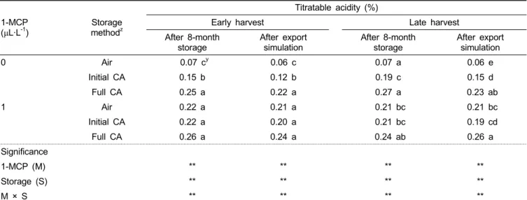 Table 6. Titratable acidity of ‘Fuji’ apples after 8-month cold storage and export simulation, additional 2-week shipment + 7-day  shelf life, as influenced by harvest date, postharvest 1-MCP treatment, and storage method.