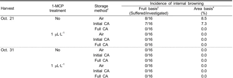 Table 9. Incidence of internal browning in ‘Fuji’ apples after 8-month storage and export simulation, additional 2-week shipment  + 7-day shelf life, as influenced by harvest date, postharvest 1-MCP treatment, and CA storage