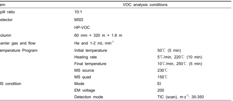 Table 1. VOC conditions used for the analysis of sulfur compounds in processed radishes.
