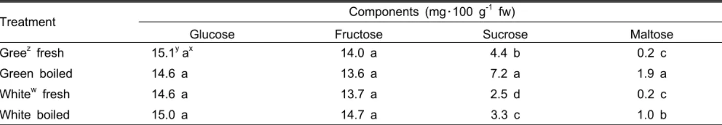 Table 3. Change in sugar content influenced by extraction method and source.