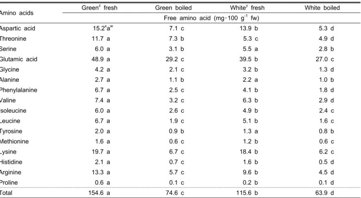 Table 5. Change in amino acid content influenced by extraction method and source.