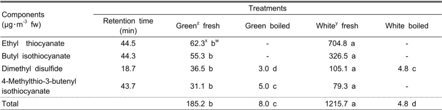 Table 6. Change in the main sulfur compounds influenced by extraction method from different parts of the radish.