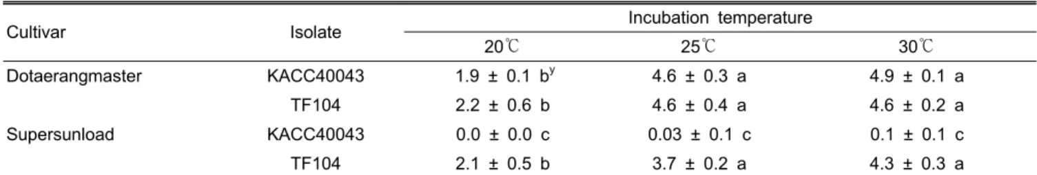Table 3. Development of Fusarium wilt on two tomato cultivars according to incubation temperature z .