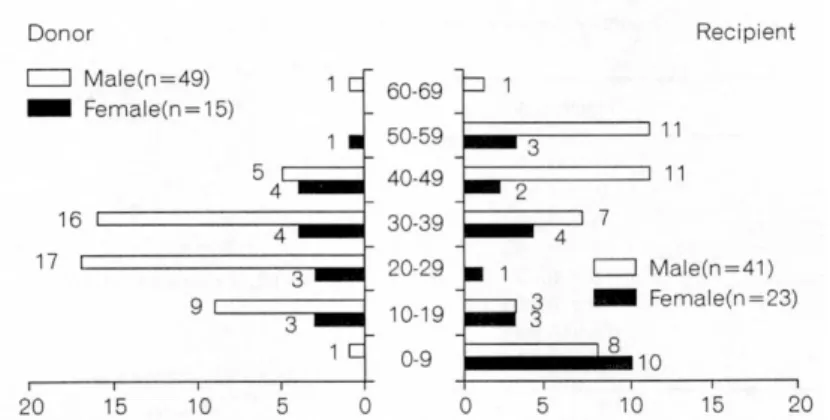 Table 5. Causes of hepatic failure (N=64)