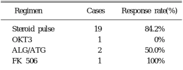 Table 6. Cold ischemia time in cadaveric liver transplan- transplan-tation(N=31)