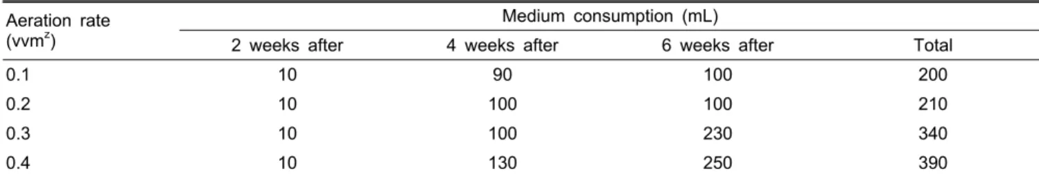 Table 2. Comparison of medium consumption according to aeration rate in bioreactor of ever-bearing strawberry ‘Goha’