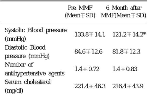 Table 3. Changes of blood pressure and serum cholesterol after MMF prescription