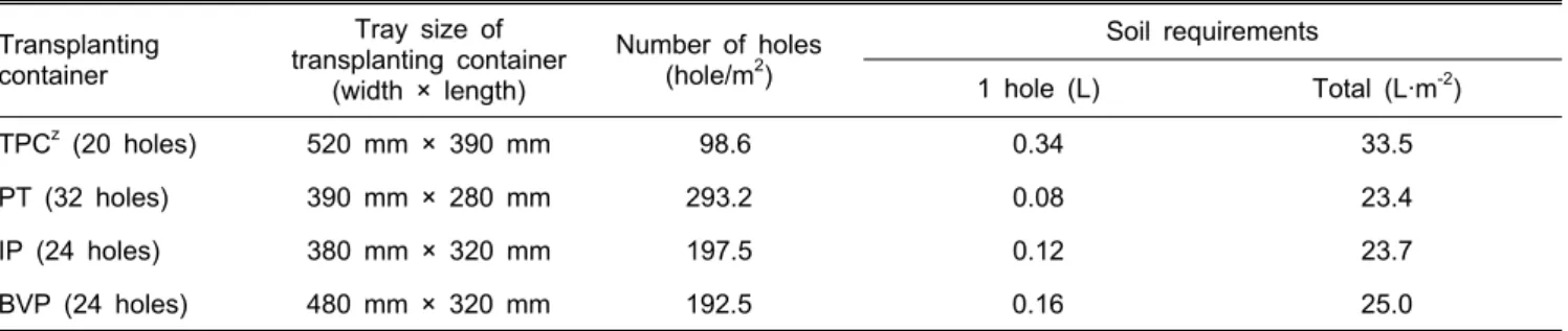 Table 1. Comparison of soil requirements according to several transplanting containers for acclimatization of in vitro plants of ever-bearing  strawberry ‘Goha’