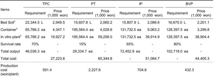 Table 3. Comparison of economic efficiency of I-pot and black vinyl pot during acclimatization of Ever-bearing strawberry 'Goha'  in vitro plants (10a)