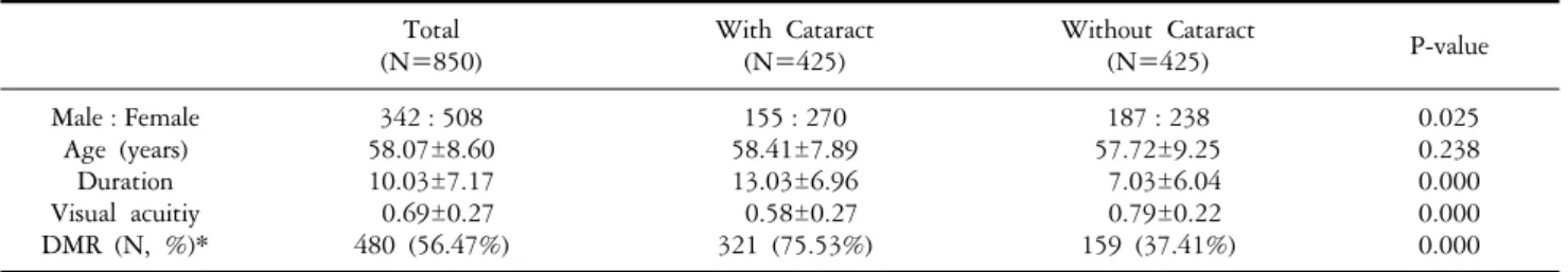 Table 1. Clinical  characteristics  of  subject  studied