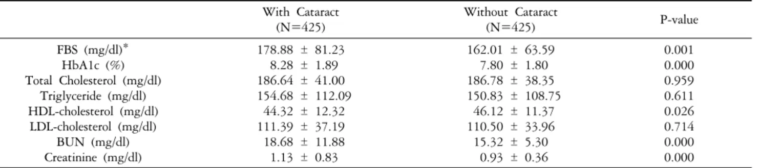 Table 2. Biochemical  characteristics  of  subjects  studied