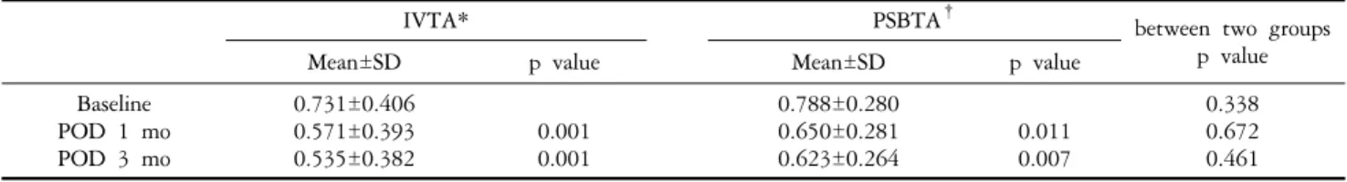 Fig. 1. Visual  acuity  in  the  intravitreal  and  posterior  sub-tenon  injected  eyes  at  baseline  and  at  1  and  3  months  after   triamcino-lone  acetonide  injection