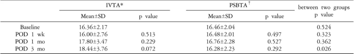 Table 4. Intraocular  Pressure  (mmHg)