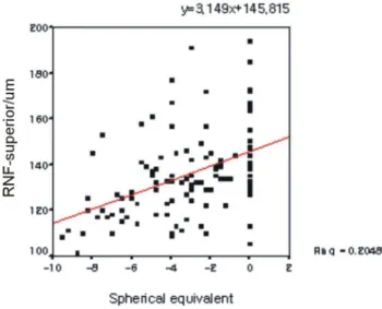 Fig. 2. Relationship  between  foveal  thickness  and  myopia.
