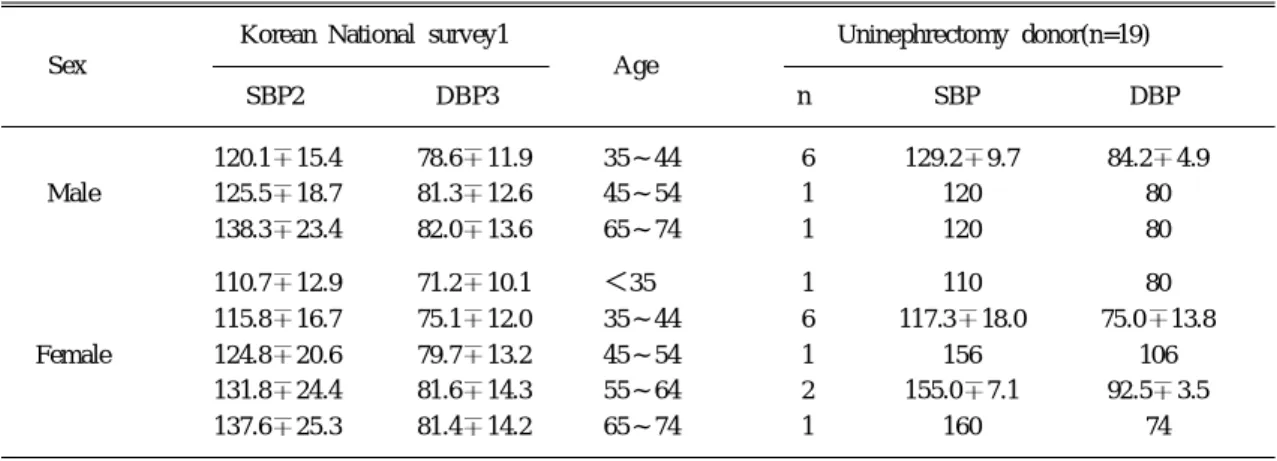 Table 3. 건강 생체 신제공 후 10 년 이상 경과한 제공자의 이학적 및 실험실 검사 소견 (n=19) Pre-transplant Post-transplant day 7 Follow-up