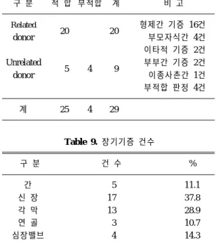 Table 4. 장기기증 등록자의 학력수준 학력 인원 % 대학원졸 1 3.6 대졸 11 39.3 전문대졸 2 7.1 고졸 10 35.7 중졸 3 10.7 국졸 1 3.67 계 28 100.0 Table 5