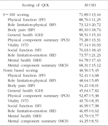 Table  3.  The  quality  of  life  of  living  kidney  donors  (n=69)  Scoring  of  QOL M±SD 0∼100  scoring Physical  function  (PF) Role  limitation-physical  (RP) Body  pain  (BP) General  health  (GH)