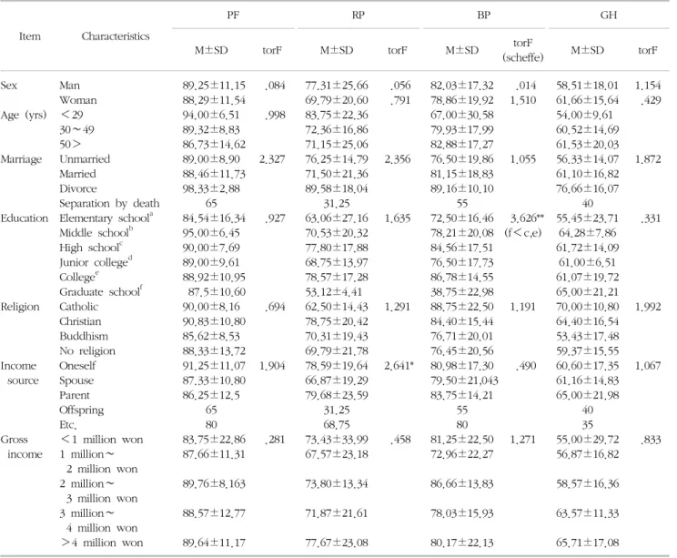 Table  4.  Difference  of  QOL  according  to  general  characteristics  of  donor  (n=69) 