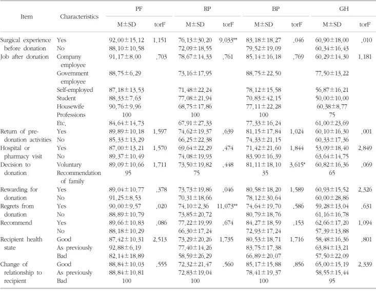 Table  5.  Difference  of  QOL  according  to  donation  characteristics  of  donor  (n=69) 