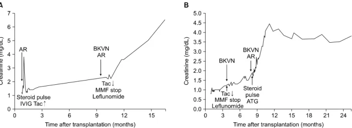 Fig. 3. Clinical course  of patient 1 (A) and patient 2 (B) who accompanied by concomitant  acute rejection